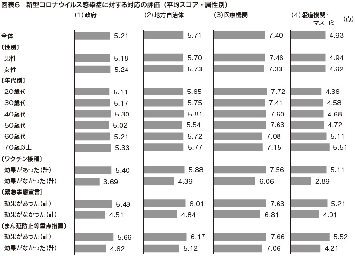 図表6　新型コロナウイルス感染症に対する対応の評価（平均スコア・属性別）