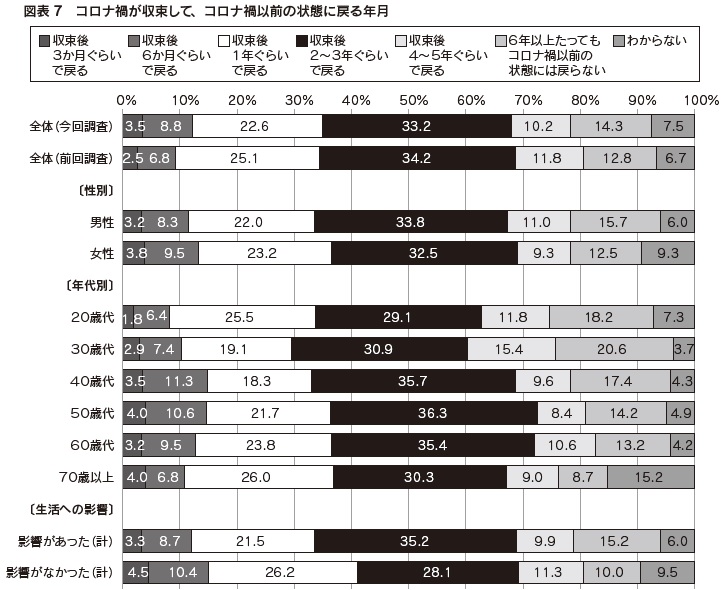 図表7　コロナ禍が収束して、コロナ禍以前の状態に戻る年月