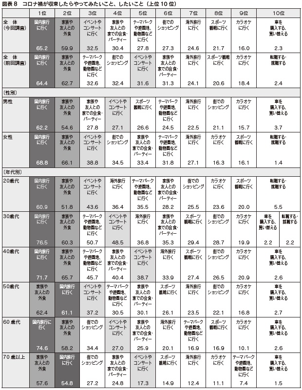 図表8　コロナ禍が収束したらやってみたいこと、したいこと（上位10 位）