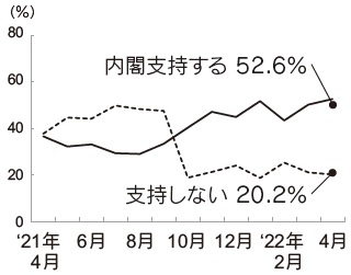 内閣支持率