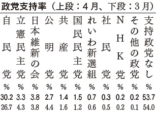 政党支持率