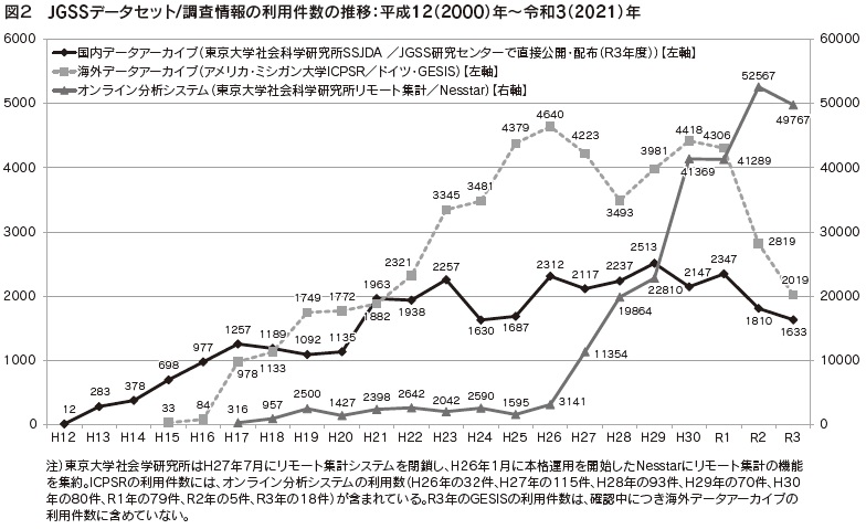 図２　JGSSデータセット/調査情報の利用件数の推移：平成12（2000）年～令和3（2021）年