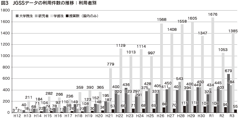 図3　JGSSデータの利用件数の推移：利用者別