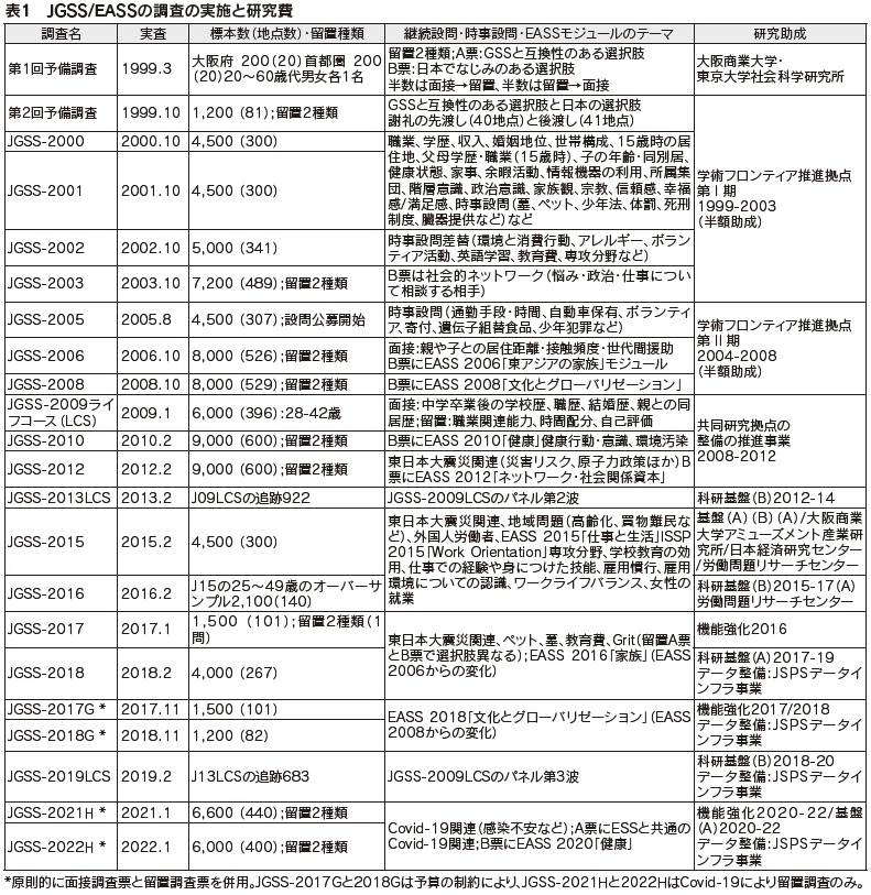 表1　JGSS/EASSの調査の実施と研究費