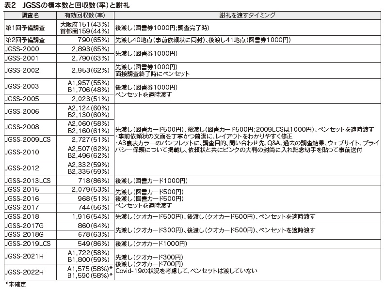 表2　JGSSの標本数と回収数（率）と謝礼