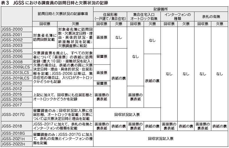 表3　JGSS における調査員の訪問日時と欠票状況の記録