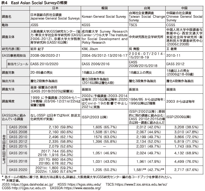 表4　East Asian Social Surveyの概要