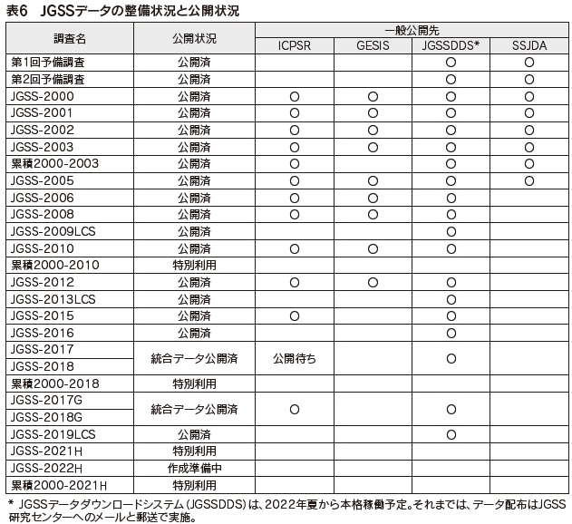 表6　JGSSデータの整備状況と公開状況