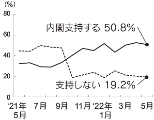 内閣支持率