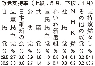 政党支持率