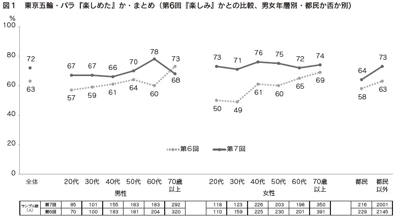 図１　東京五輪・パラ『楽しめた』か・まとめ（第6回『楽しみ』かとの比較、男女年層別・都民か否か別)