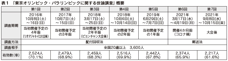 表1　「東京オリンピック・パラリンピックに関する世論調査」概要