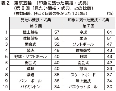 表2　東京五輪　「印象に残った競技・式典」（第6回「見たい競技・式典」との比較）