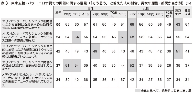 表3　東京五輪・パラ　コロナ禍での開催に関する意見（「そう思う」と答えた人の割合、男女年層別・都民か否か別）