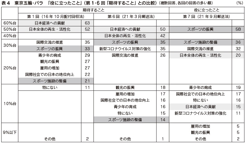 表4　東京五輪・パラ　「役に立ったこと」（第1・6 回「期待すること」との比較）