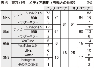 表6　東京パラ　メディア利用（五輪との比較）