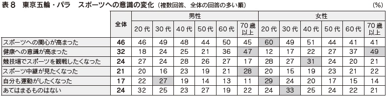 表8　東京五輪・パラ　スポーツへの意識の変化