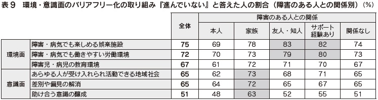 表9　環境・意識面のバリアフリー化の取り組み『進んでいない』と答えた人の割合（障害のある人との関係別）