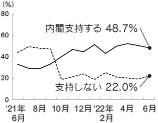 内閣支持率