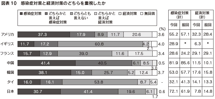 図表10　感染症対策と経済対策のどちらを重視したか