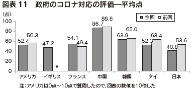 図表11　政府のコロナ対応の評価―平均点