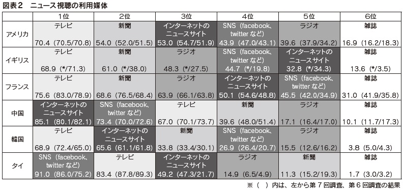 図表2　ニュース視聴の利用媒体