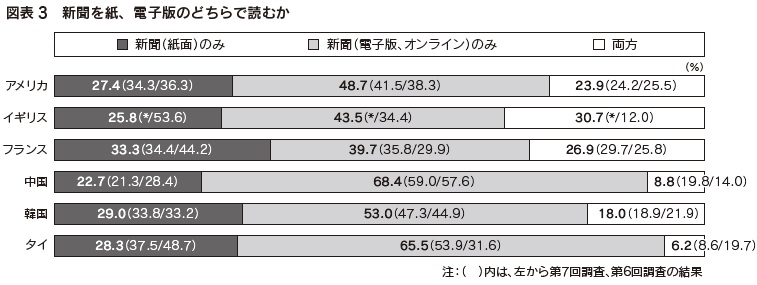 図表3　新聞を紙、電子版のどちらで読むか