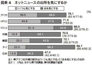 図表4　ネットニュースの出所を気にするか