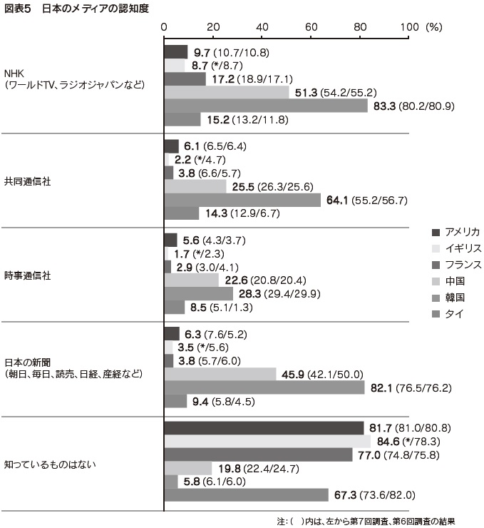 図表5　日本のメディアの認知度