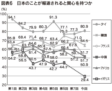 図表6　日本のことが報道されると関心を持つか