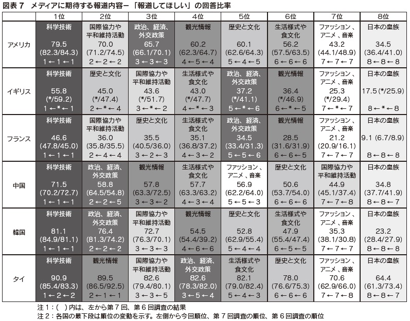 図表7　メディアに期待する報道内容－「報道してほしい」の回答比率