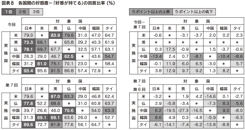 図表8　各国間の好感度－「好感が持てる」の回答比率 (%)