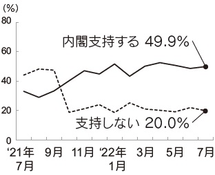 内閣支持率