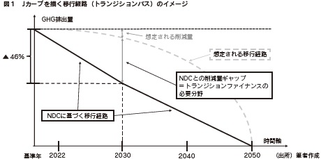 図1　Jカーブを描く移行経路（トランジションパス）のイメージ