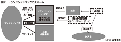 図2　トランジションバンクのスキーム