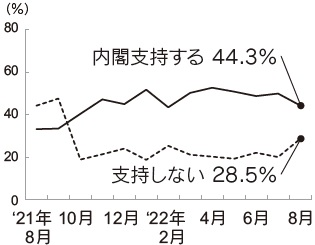 内閣支持率