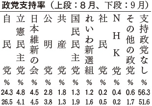 政党支持率