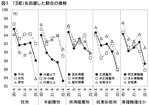 図1　「3密」を回避した割合の推移