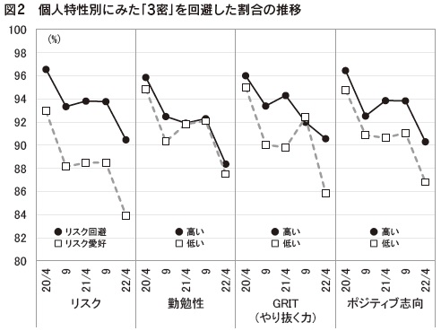 図2　個人特性別にみた「3密」を回避した割合の推移