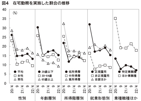 図4　在宅勤務を実施した割合の推移