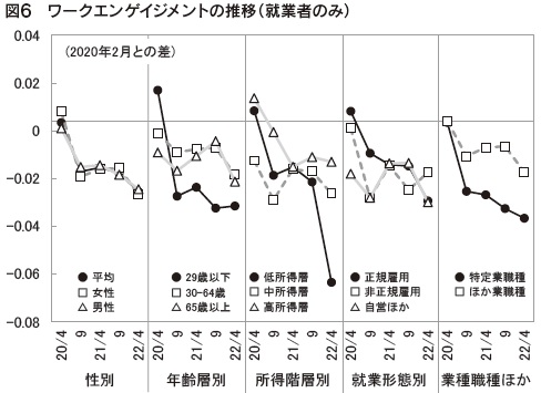 図6　ワークエンゲイジメントの推移（就業者のみ）