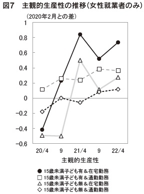 図7　主観的生産性の推移（女性就業者のみ）