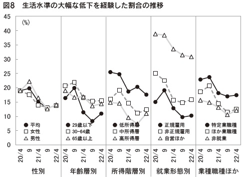 図8　生活水準の大幅な低下を経験した割合の推移