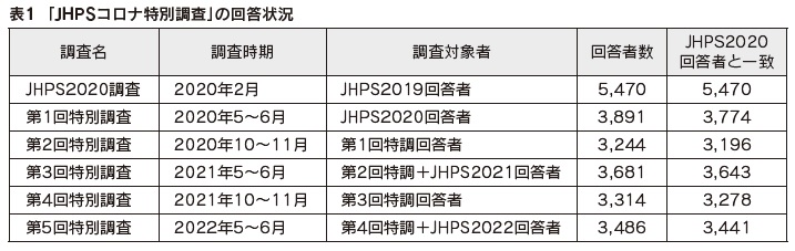 表1 「JHPSコロナ特別調査」の回答状況