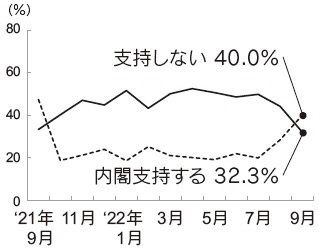 内閣支持率