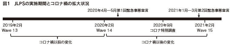 図1　JLPSの実施期間とコロナ禍の拡大状況