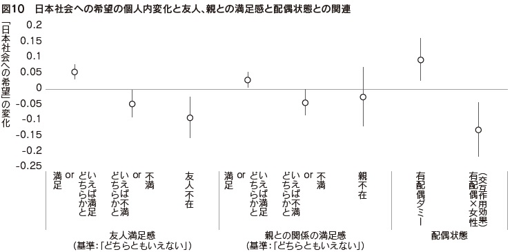 図10　日本社会への希望の個人内変化と友人、親との満足感と配偶状態との関連