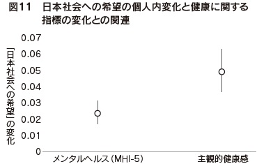 図11　日本社会への希望の個人内変化と健康に関する指標の変化との関連