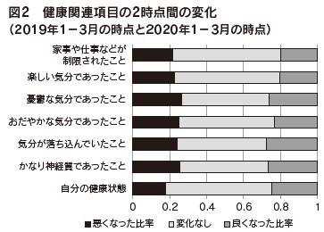 図2　健康関連項目の2時点間の変化（2019年1－3月の時点と2020年1－3月の時点）