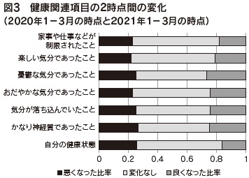 図3　健康関連項目の2時点間の変化（2020年1－3月の時点と2021年1－3月の時点）